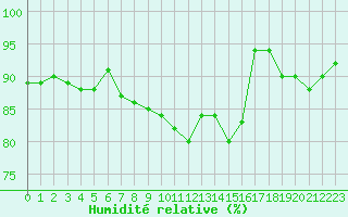 Courbe de l'humidit relative pour Aizenay (85)