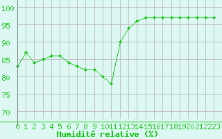 Courbe de l'humidit relative pour Rouen (76)