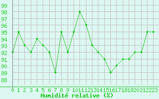 Courbe de l'humidit relative pour Connerr (72)