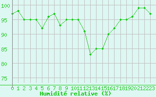Courbe de l'humidit relative pour Treize-Vents (85)