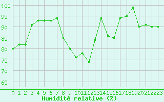 Courbe de l'humidit relative pour Saint-Dizier (52)
