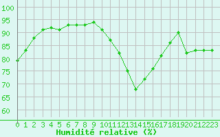 Courbe de l'humidit relative pour Cap Ferret (33)