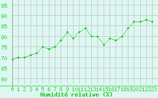 Courbe de l'humidit relative pour Saint-Quentin (02)