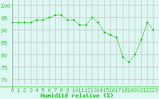 Courbe de l'humidit relative pour Kernascleden (56)