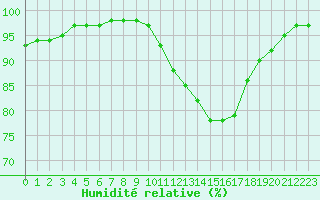 Courbe de l'humidit relative pour Bordeaux (33)