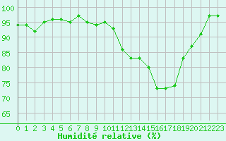 Courbe de l'humidit relative pour Avord (18)