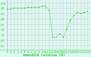 Courbe de l'humidit relative pour Chailles (41)