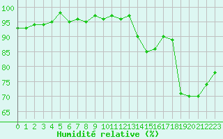 Courbe de l'humidit relative pour Sorcy-Bauthmont (08)
