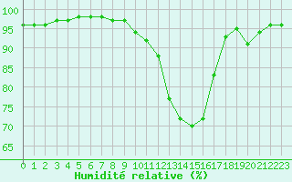Courbe de l'humidit relative pour Limoges (87)