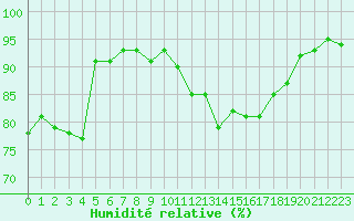 Courbe de l'humidit relative pour Eu (76)