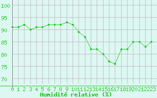 Courbe de l'humidit relative pour Angers-Beaucouz (49)
