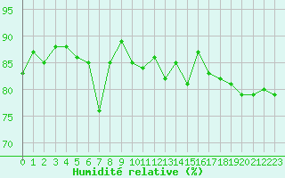 Courbe de l'humidit relative pour Le Touquet (62)