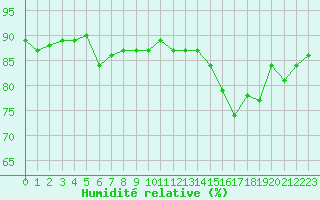 Courbe de l'humidit relative pour Trgueux (22)