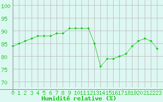 Courbe de l'humidit relative pour Sainte-Genevive-des-Bois (91)