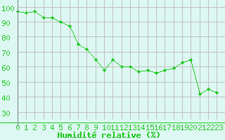 Courbe de l'humidit relative pour Ste (34)