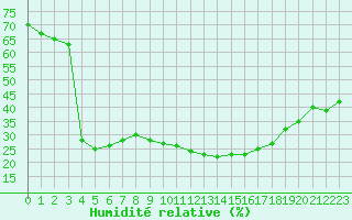 Courbe de l'humidit relative pour Eygliers (05)