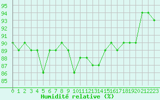 Courbe de l'humidit relative pour Pomrols (34)