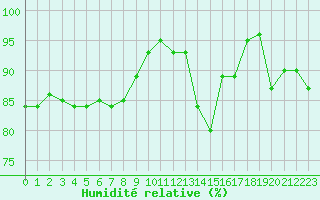 Courbe de l'humidit relative pour Poitiers (86)