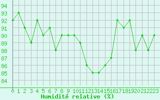 Courbe de l'humidit relative pour Connerr (72)