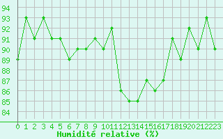 Courbe de l'humidit relative pour Lans-en-Vercors (38)