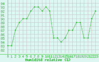 Courbe de l'humidit relative pour Gjilan (Kosovo)
