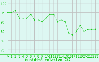 Courbe de l'humidit relative pour Courcouronnes (91)