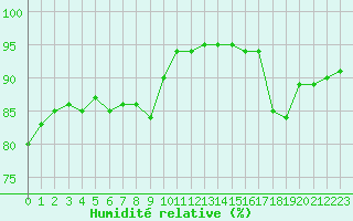 Courbe de l'humidit relative pour Corsept (44)