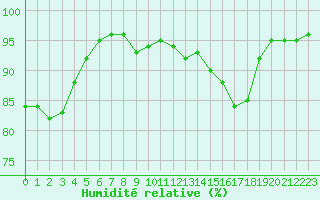 Courbe de l'humidit relative pour Orange (84)