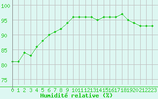 Courbe de l'humidit relative pour Tauxigny (37)