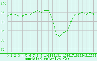 Courbe de l'humidit relative pour Baye (51)
