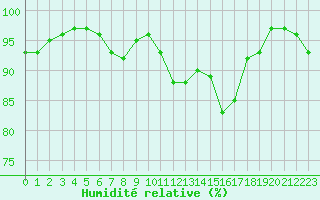 Courbe de l'humidit relative pour Cap Gris-Nez (62)
