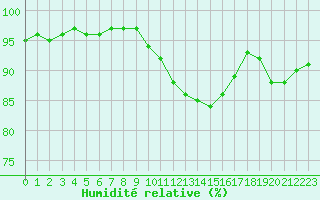Courbe de l'humidit relative pour Evreux (27)