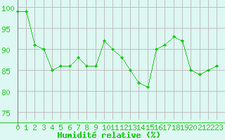Courbe de l'humidit relative pour Rochegude (26)