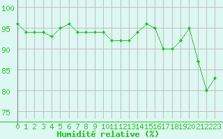 Courbe de l'humidit relative pour Charleville-Mzires (08)