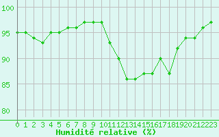 Courbe de l'humidit relative pour Saint-Brevin (44)