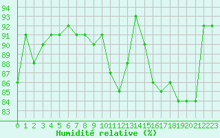 Courbe de l'humidit relative pour Verneuil (78)