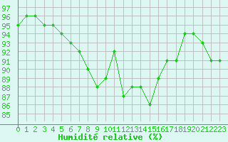 Courbe de l'humidit relative pour Nmes - Courbessac (30)