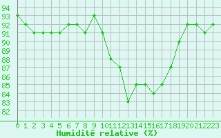 Courbe de l'humidit relative pour La Roche-sur-Yon (85)