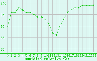 Courbe de l'humidit relative pour Charleville-Mzires (08)
