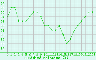 Courbe de l'humidit relative pour Muirancourt (60)