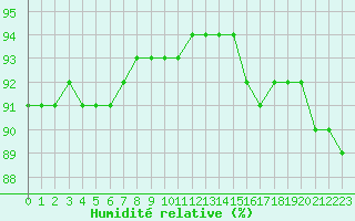 Courbe de l'humidit relative pour Rethel (08)