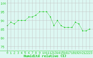 Courbe de l'humidit relative pour Mouilleron-le-Captif (85)