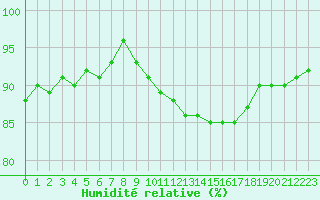 Courbe de l'humidit relative pour Landser (68)