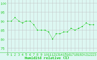 Courbe de l'humidit relative pour Liefrange (Lu)