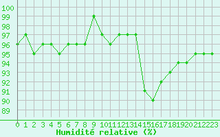 Courbe de l'humidit relative pour Gruissan (11)