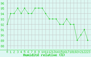 Courbe de l'humidit relative pour Paris - Montsouris (75)