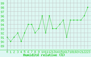 Courbe de l'humidit relative pour Saint-Igneuc (22)