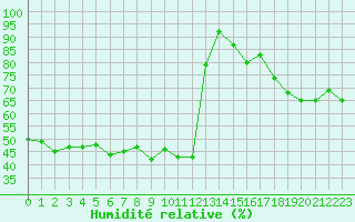 Courbe de l'humidit relative pour Ile Rousse (2B)