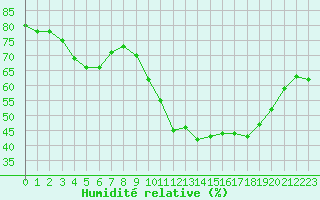 Courbe de l'humidit relative pour Gros-Rderching (57)