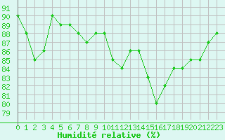 Courbe de l'humidit relative pour Vichy (03)
